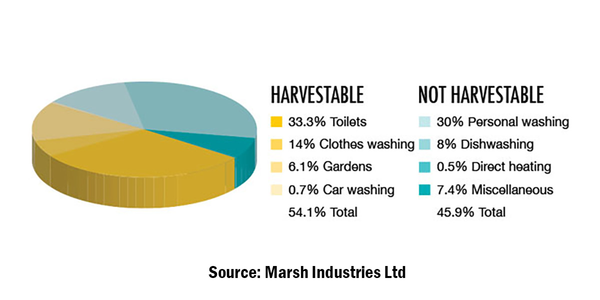 Marsh rainwater harvesting 